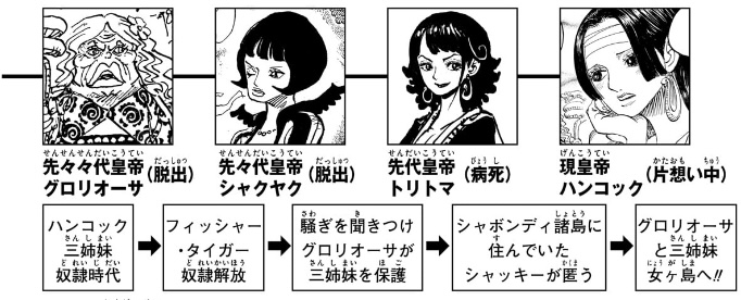 ワンピース 109巻SBS アマゾン・リリー歴代皇帝と恋煩い